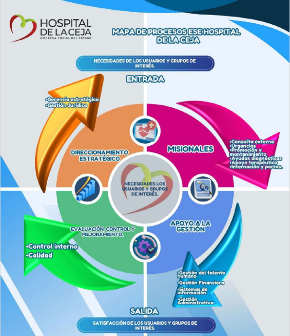 mapa de procesos del hospital de la ceja